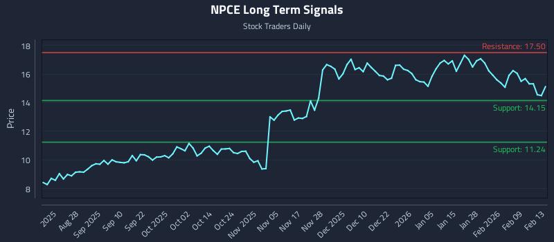 NPCE Long Term Analysis for February 15 2026