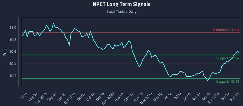 NPCT Long Term Analysis for February 15 2026