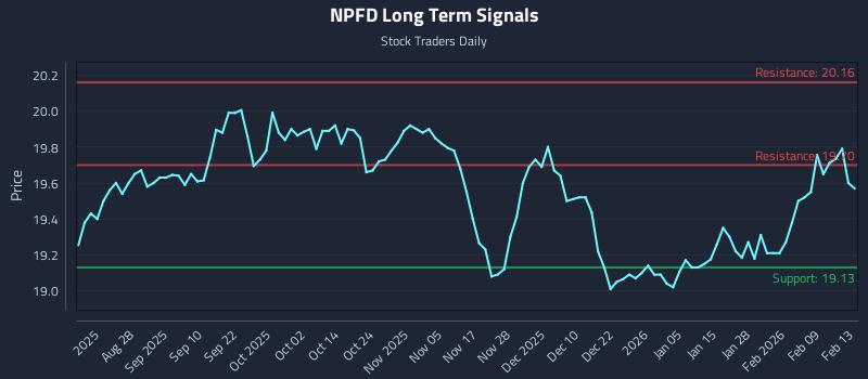 NPFD Long Term Analysis for February 15 2026