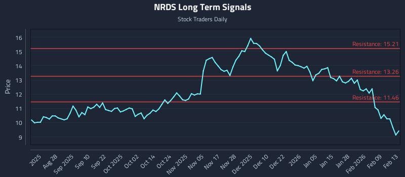 NRDS Long Term Analysis for February 15 2026