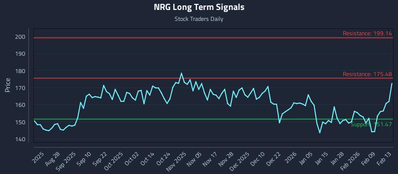 NRG Long Term Analysis for February 15 2026