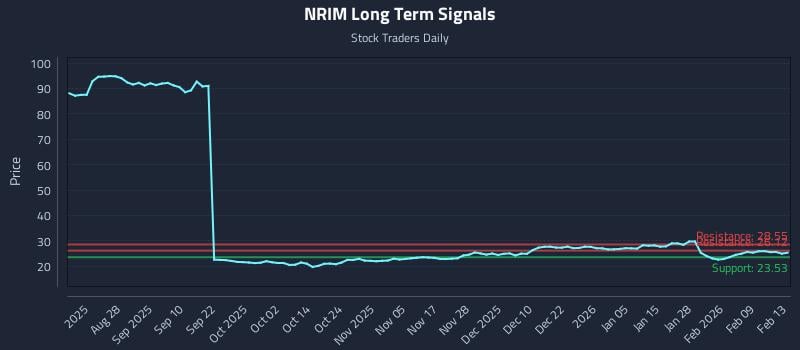 NRIM Long Term Analysis for February 15 2026 NRIM Long Term Analysis for February 15 2026