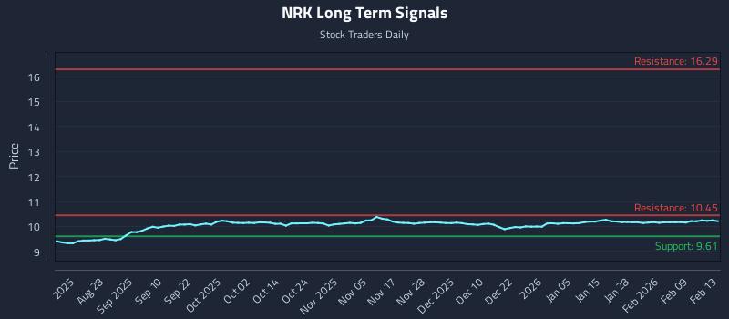 NRK Long Term Analysis for February 15 2026