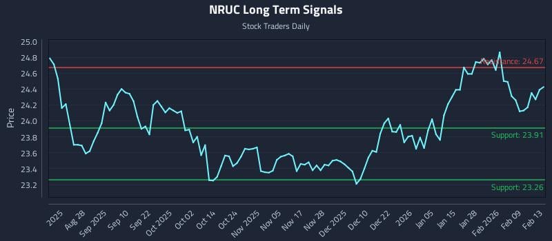 NRUC Long Term Analysis for February 15 2026