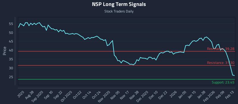 NSP Long Term Analysis for February 15 2026