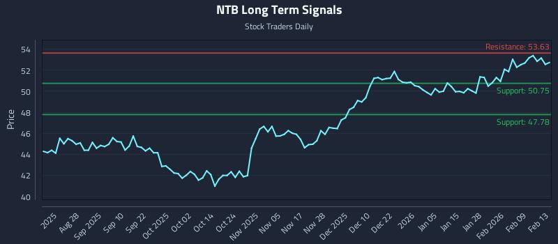 NTB Long Term Analysis for February 15 2026