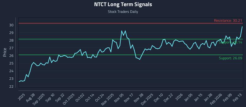NTCT Long Term Analysis for February 15 2026