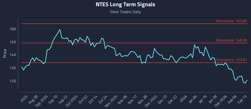 NTES Long Term Analysis for February 15 2026 NTES Long Term Analysis for February 15 2026