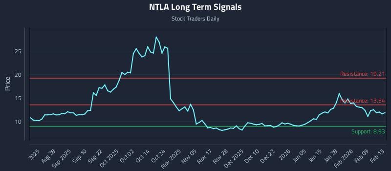 NTLA Long Term Analysis for February 15 2026