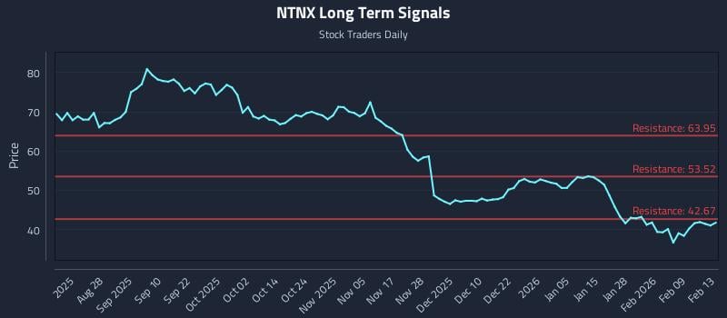 NTNX Long Term Analysis for February 15 2026