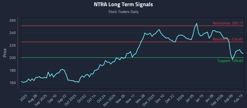 NTRA Long Term Analysis for February 15 2026 NTRA Long Term Analysis for February 15 2026