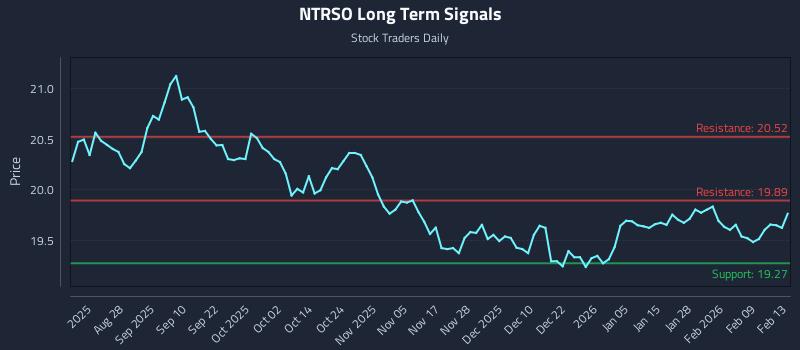 NTRSO Long Term Analysis for February 15 2026