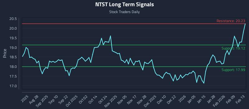 NTST Long Term Analysis for February 15 2026 NTST Long Term Analysis for February 15 2026