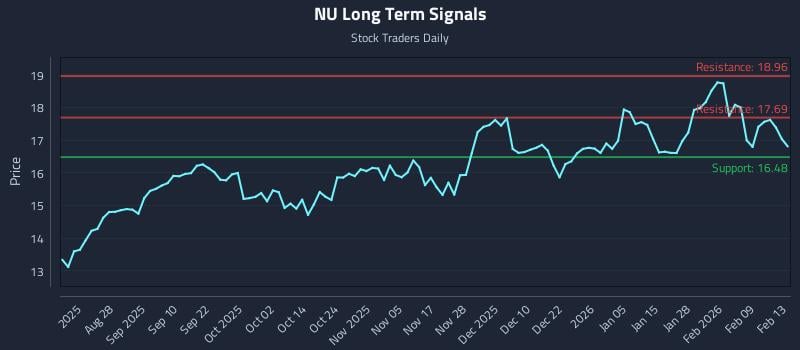 NU Long Term Analysis for February 15 2026 NU Long Term Analysis for February 15 2026