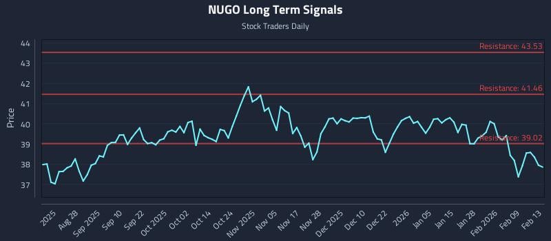 NUGO Long Term Analysis for February 15 2026 NUGO Long Term Analysis for February 15 2026