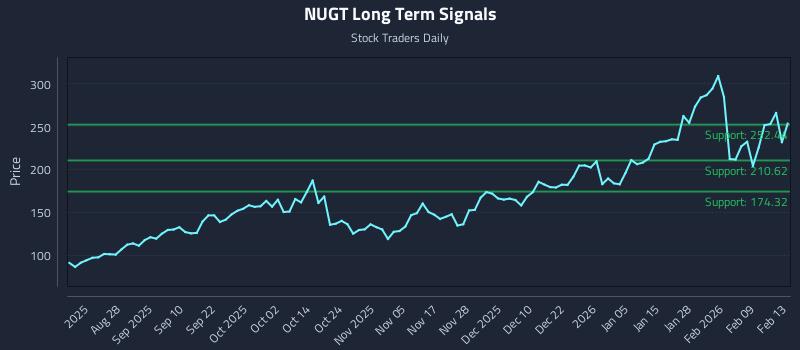 NUGT Long Term Analysis for February 15 2026 NUGT Long Term Analysis for February 15 2026