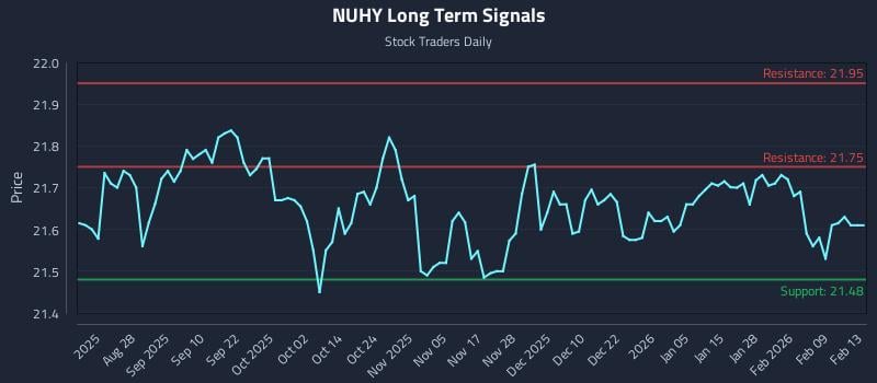 NUHY Long Term Analysis for February 15 2026