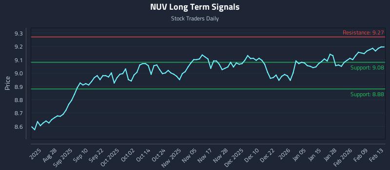 NUV Long Term Analysis for February 15 2026