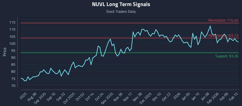 NUVL Long Term Analysis for February 15 2026