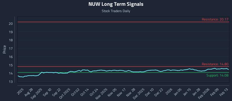 NUW Long Term Analysis for February 15 2026 NUW Long Term Analysis for February 15 2026