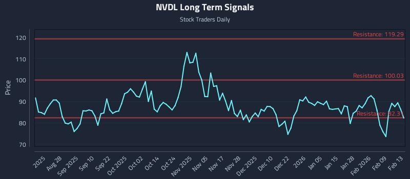 NVDL Long Term Analysis for February 15 2026 NVDL Long Term Analysis for February 15 2026