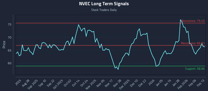 NVEC Long Term Analysis for February 15 2026