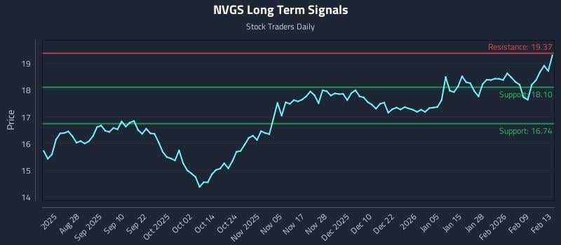 NVGS Long Term Analysis for February 15 2026 NVGS Long Term Analysis for February 15 2026