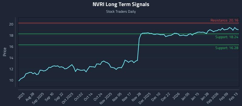 NVRI Long Term Analysis for February 15 2026 NVRI Long Term Analysis for February 15 2026