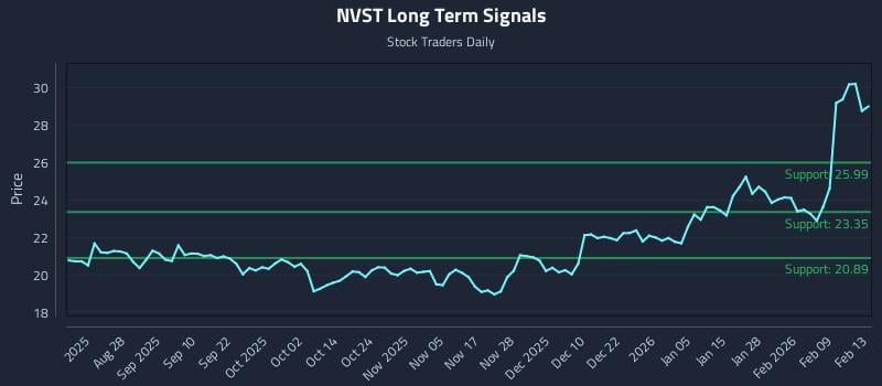 NVST Long Term Analysis for February 15 2026 NVST Long Term Analysis for February 15 2026