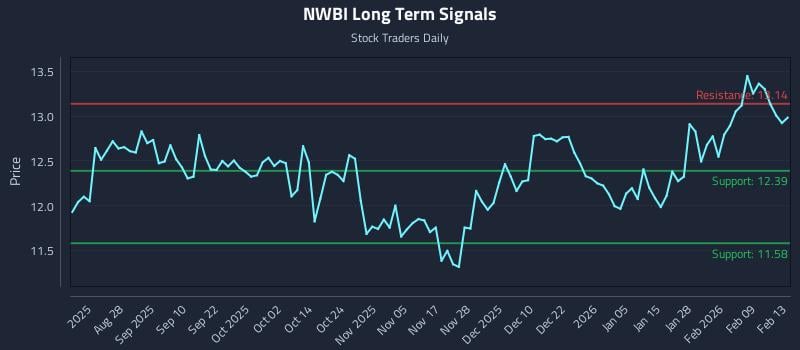 NWBI Long Term Analysis for February 15 2026