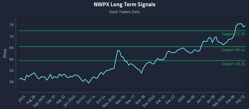 NWPX Long Term Analysis for February 15 2026