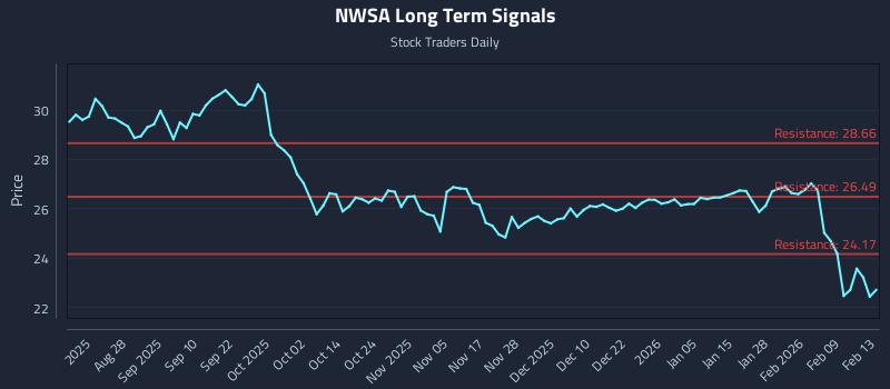 NWSA Long Term Analysis for February 15 2026 NWSA Long Term Analysis for February 15 2026
