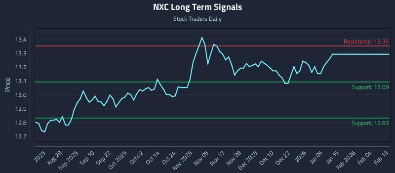 NXC Long Term Analysis for February 15 2026