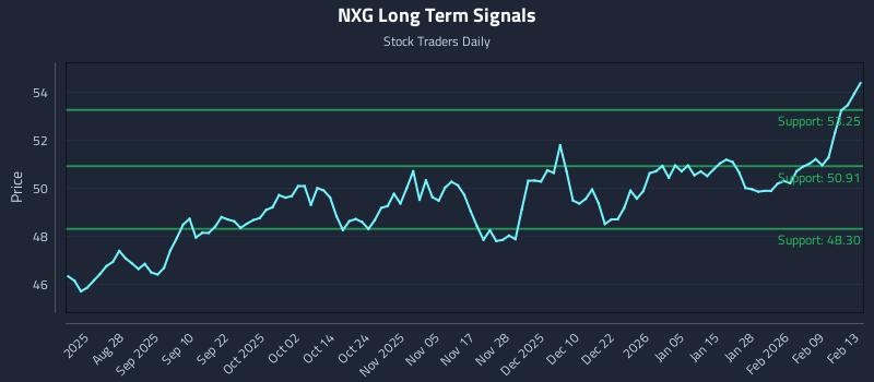 NXG Long Term Analysis for February 15 2026 NXG Long Term Analysis for February 15 2026
