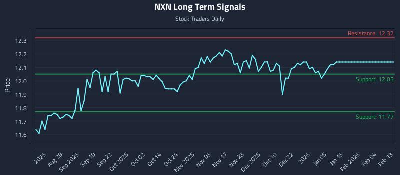 NXN Long Term Analysis for February 15 2026