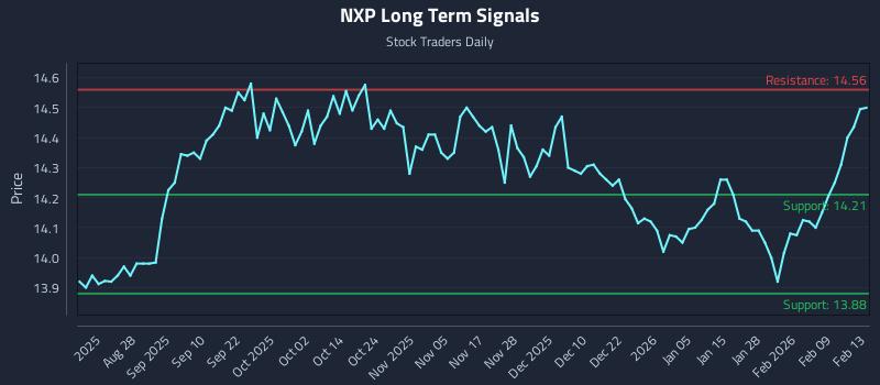NXP Long Term Analysis for February 15 2026 NXP Long Term Analysis for February 15 2026