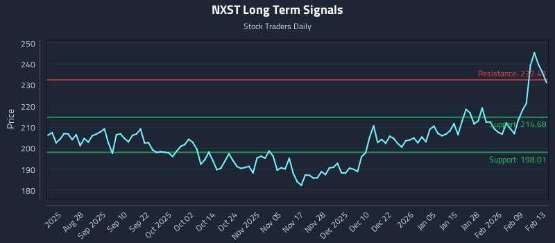NXST Long Term Analysis for February 15 2026 NXST Long Term Analysis for February 15 2026