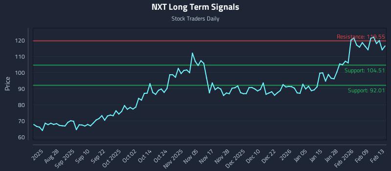 NXT Long Term Analysis for February 15 2026 NXT Long Term Analysis for February 15 2026