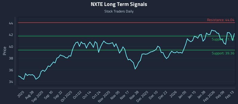 NXTE Long Term Analysis for February 15 2026 NXTE Long Term Analysis for February 15 2026