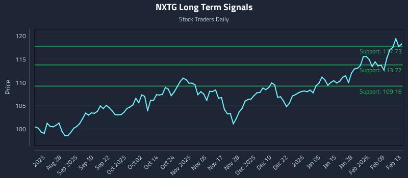 NXTG Long Term Analysis for February 15 2026