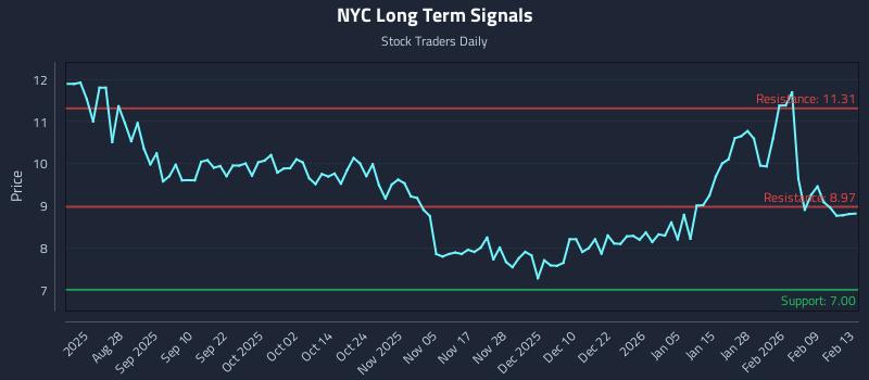 NYC Long Term Analysis for February 15 2026 NYC Long Term Analysis for February 15 2026