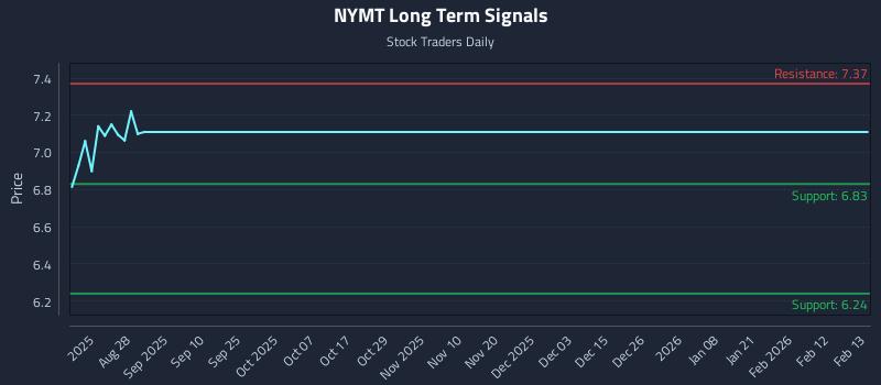NYMT Long Term Analysis for February 15 2026