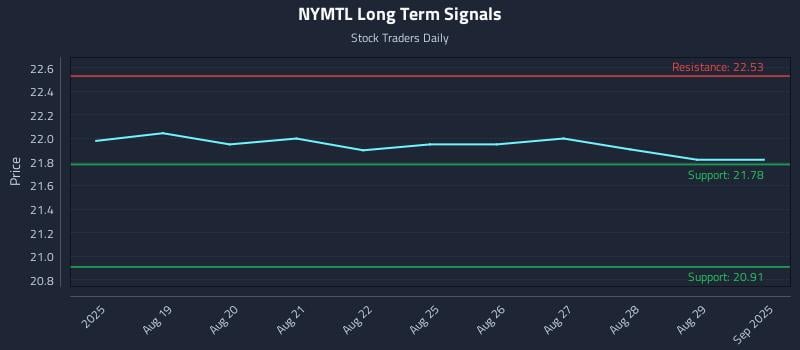 NYMTL Long Term Analysis for February 15 2026 NYMTL Long Term Analysis for February 15 2026