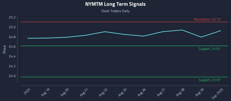NYMTM Long Term Analysis for February 15 2026