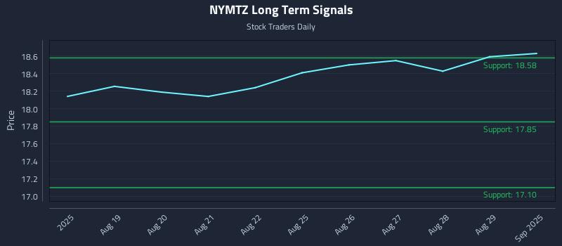 NYMTZ Long Term Analysis for February 15 2026 NYMTZ Long Term Analysis for February 15 2026