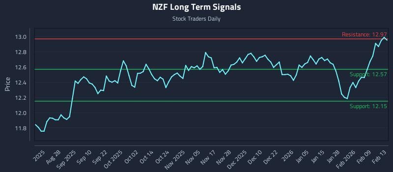 NZF Long Term Analysis for February 15 2026 NZF Long Term Analysis for February 15 2026