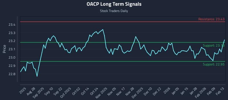 OACP Long Term Analysis for February 15 2026