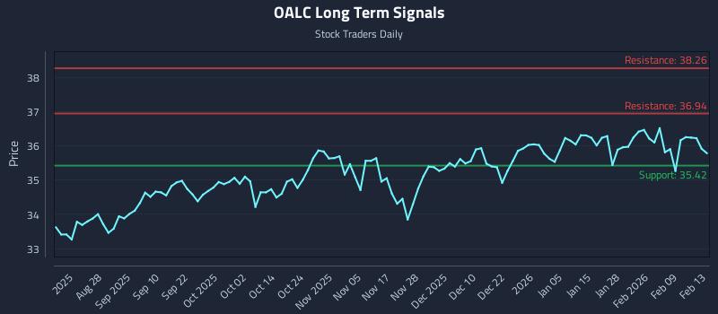 OALC Long Term Analysis for February 15 2026