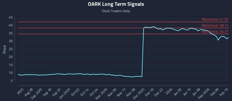 OARK Long Term Analysis for February 15 2026 OARK Long Term Analysis for February 15 2026