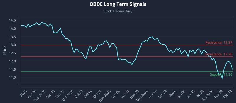 OBDC Long Term Analysis for February 15 2026 OBDC Long Term Analysis for February 15 2026